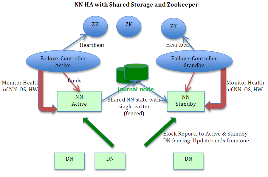 Hadoop-ha