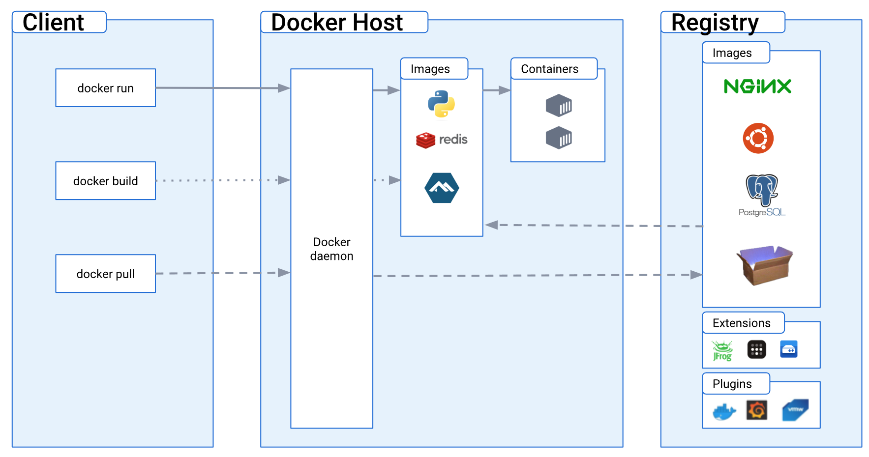 Docker架构